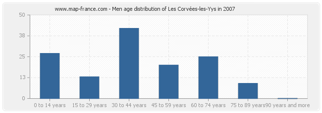 Men age distribution of Les Corvées-les-Yys in 2007